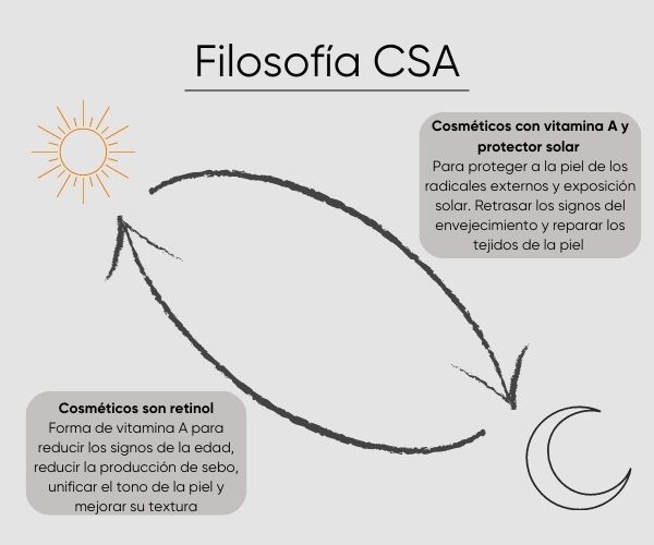 Infograf&iacute;a Filosof&iacute;a CSA con retinol por la noche y vitamina A con protector solar de d&iacute;a