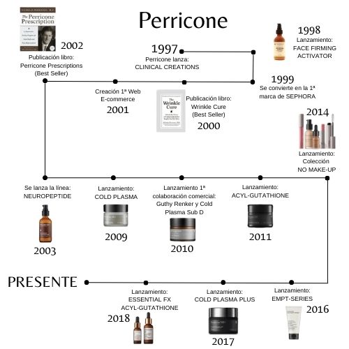 Diagrama con fecha de las cremas de perricone que han obtenido premios